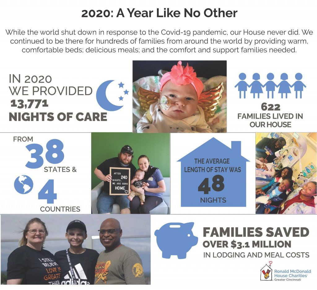 Image depicts statistics from 2020 for Cincinnati's Ronald McDonald House