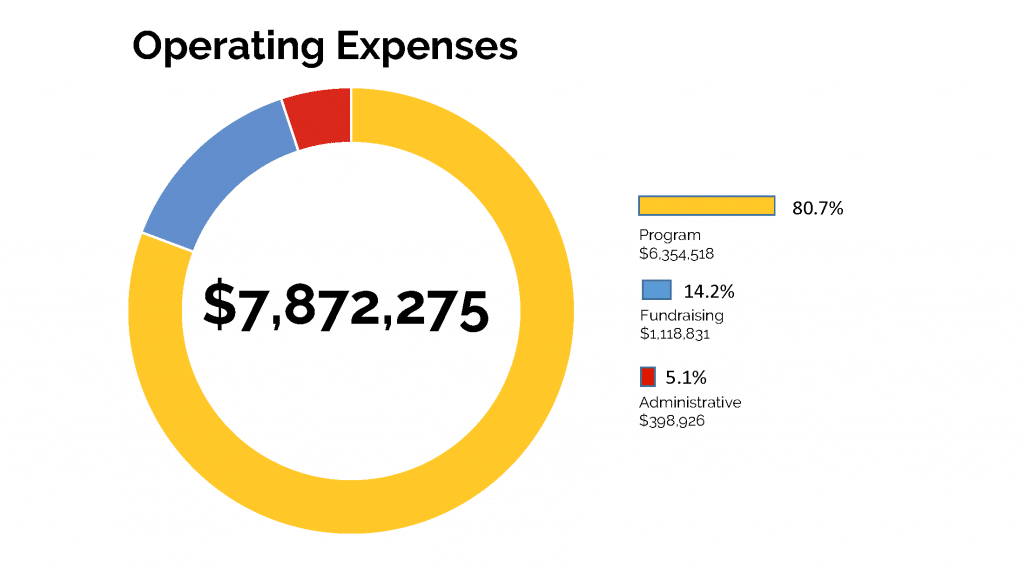 2020 operating expenses for Ronald McDonald House Charities of Greater Cincinnati